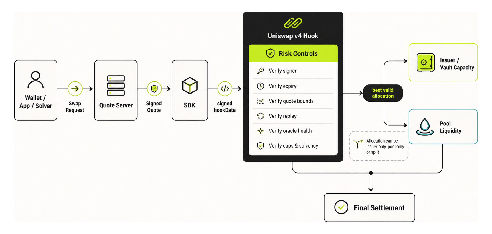 Collateral Rail asset flow: a swap request is signed by the quote server, carried as signed hookData through the SDK into the Uniswap v4 hook, risk controls run inside the hook, then the hook allocates against issuer or vault capacity, pool liquidity, or both before final settlement.