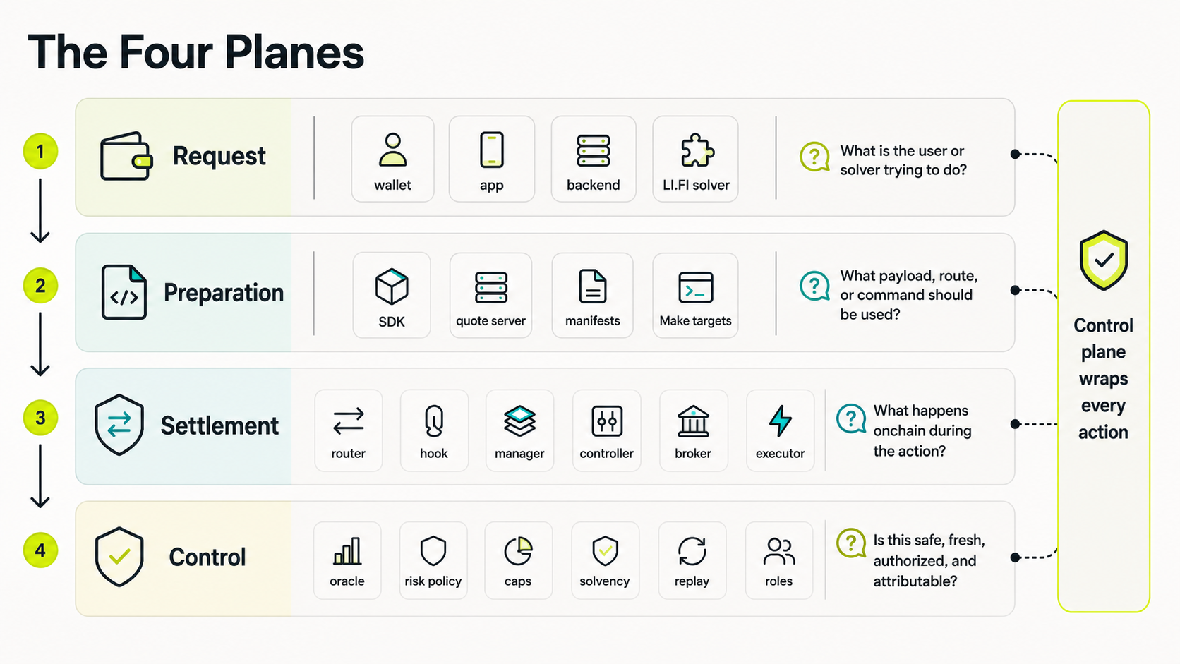 The Four Planes map: Request, Preparation, Settlement, and Control, with the control plane wrapping every action.